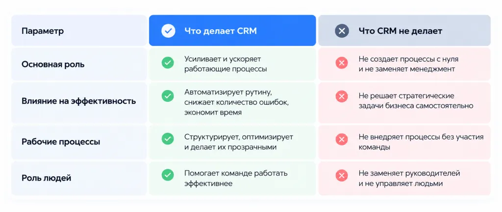 что делает и не делает CRM.png